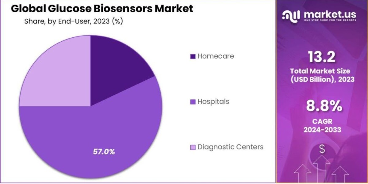 Glucose Biosensors Market Impact: Assessing the Effectiveness of Biosensors in Managing Diabetes