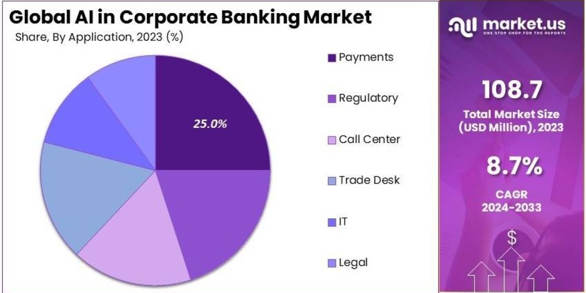 AI in Corporate Banking Market: Unleashing the Potential of AI for Corporate Clients