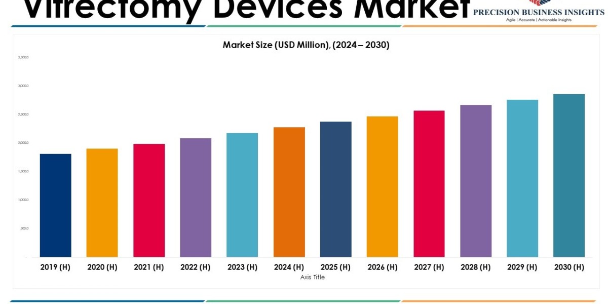 Vitrectomy Devices Market Size, Share, Opportunities and Key Developments