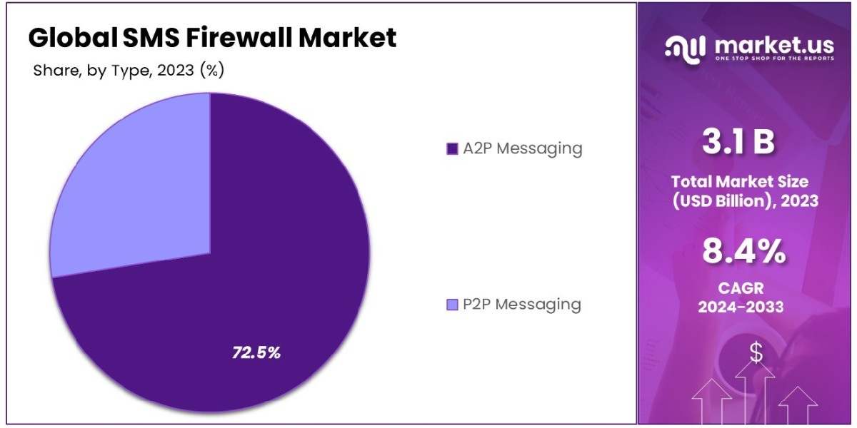 SMS Firewall Market Overview: The Latest Developments You Need to Know