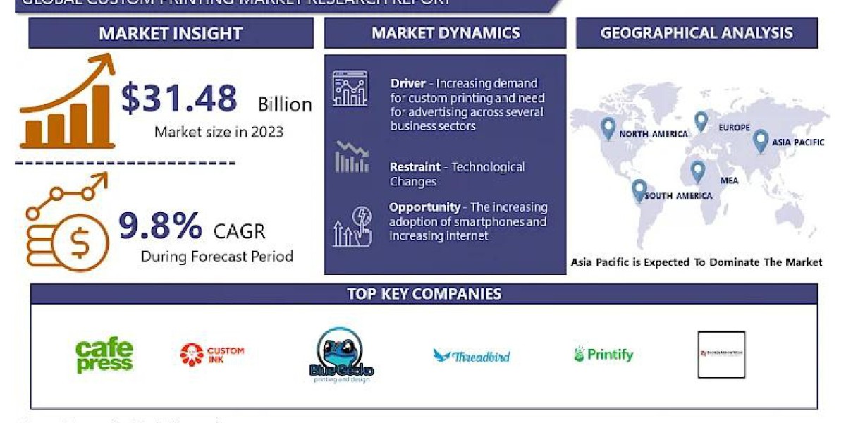 Custom Printing Market: Emerging Trends and Opportunities 2024-2032.