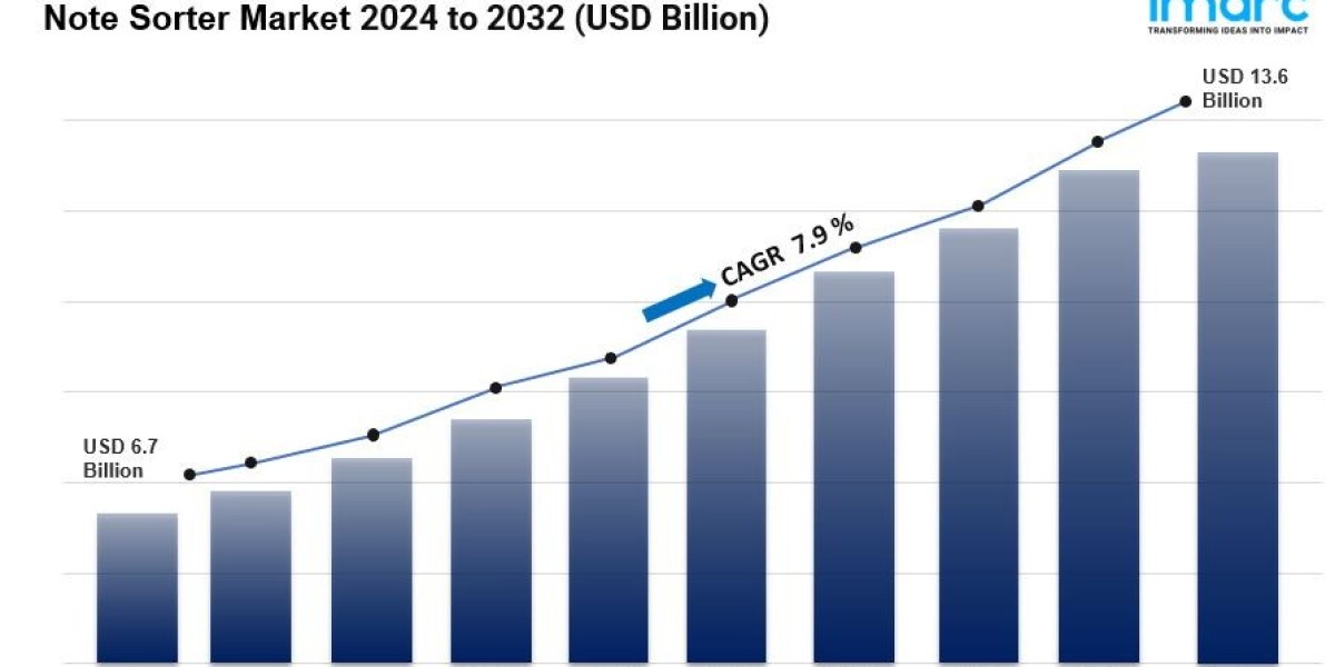 Note Sorter Market is Expected to Reach US$ 13.6 Billion by 2032 | CAGR of 7.9% During 2024-2032