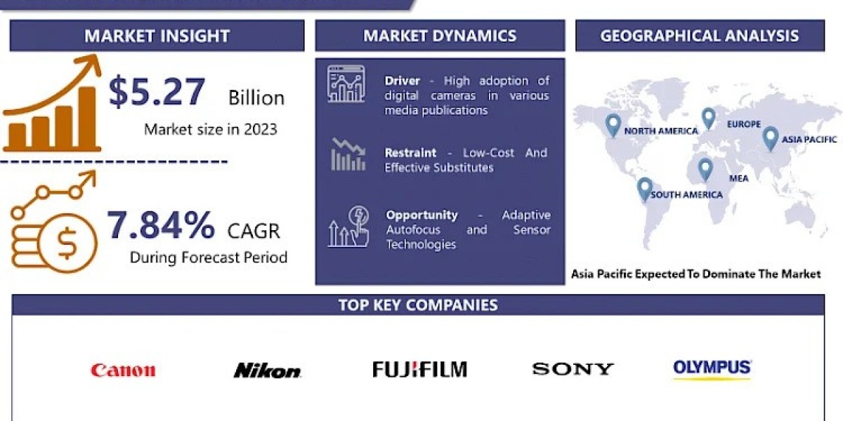 Digital Cameras Market Outlook for Forecast Period (2024 to 2032) | IMR