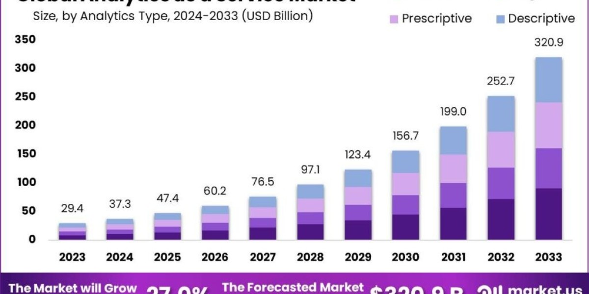 Analytics as a Service Market: Key Drivers Behind Its Explosive Growth