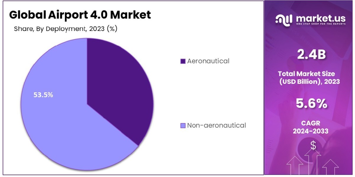 Airport 4.0 Market Growth: Key Players and Emerging Trends