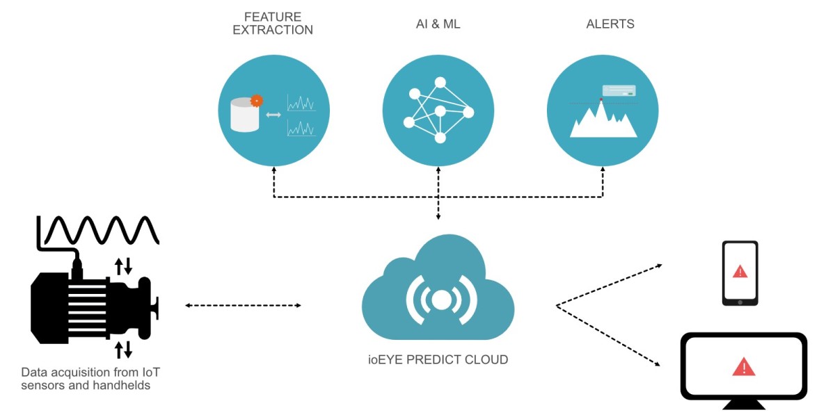 Predictive Maintenance Market Size to Expand Robustly During Forecast Period 2024-2032