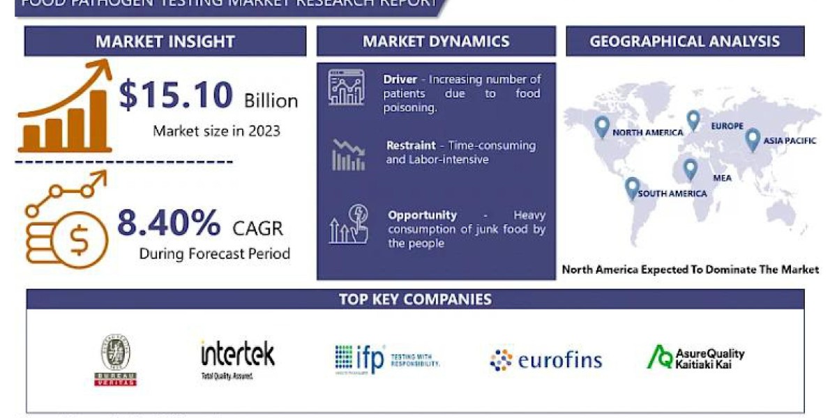 Advancements in Testing Technology Fuel Food Pathogen Testing Market From 2024-2032.