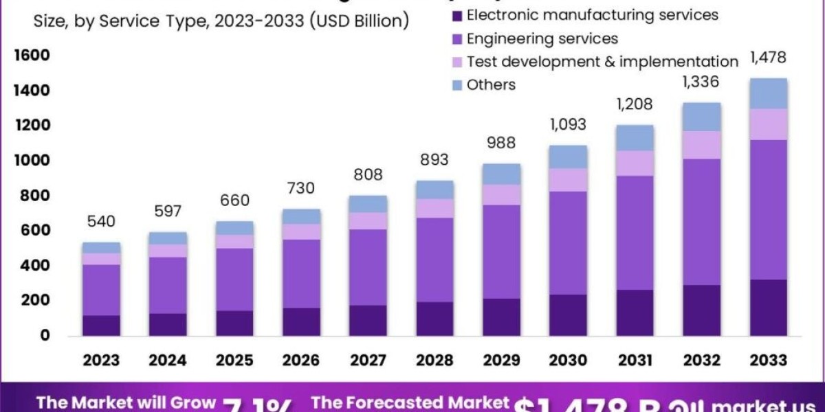 Electronics Manufacturing Services (EMS) Market Impact: How Global Events Are Influencing Trends