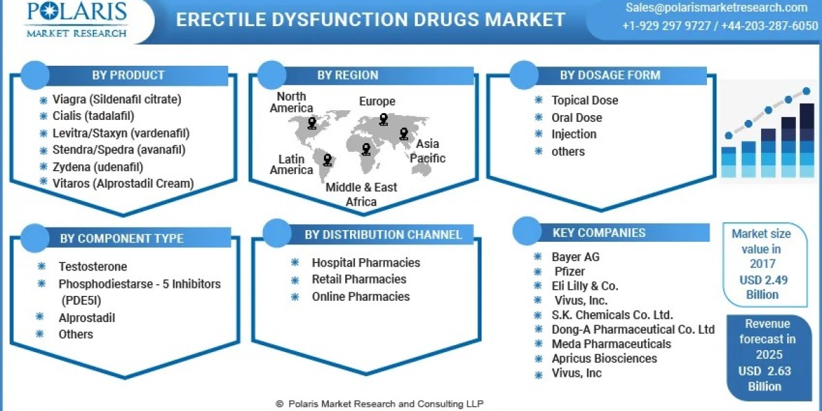 Erectile Dysfunction Drugs Market Analysis: Strong Growth, Progressive Strategies, and Forecast By 2024-2032