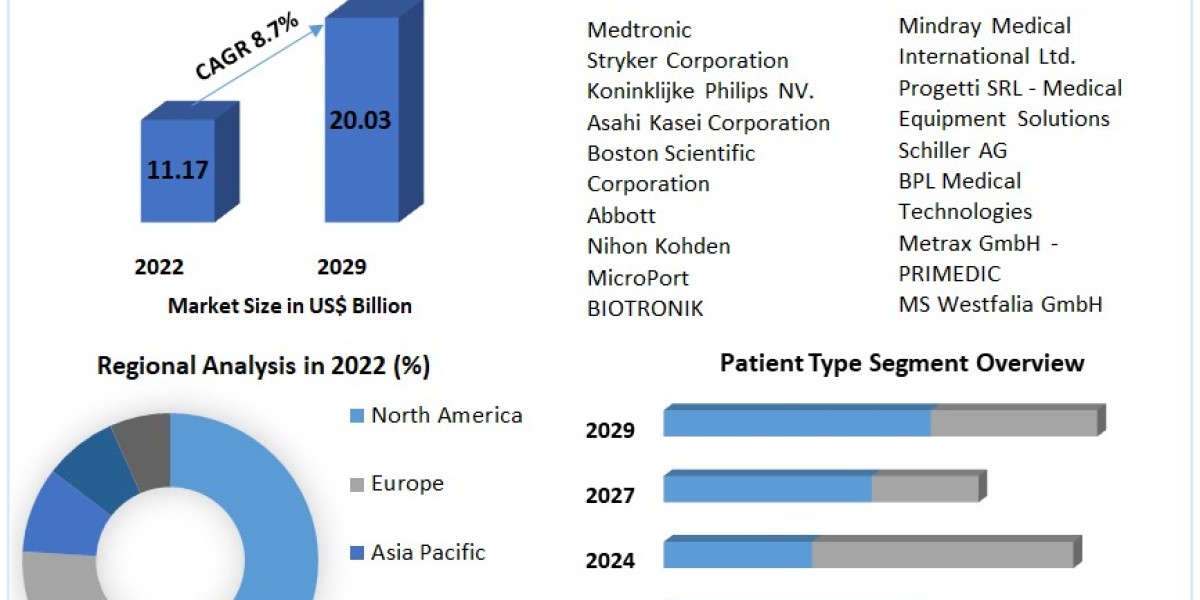 Defibrillators Market Size, Share, Pricing Trends, Growth Analysis, Market Report, and Forecast (2023-2029)