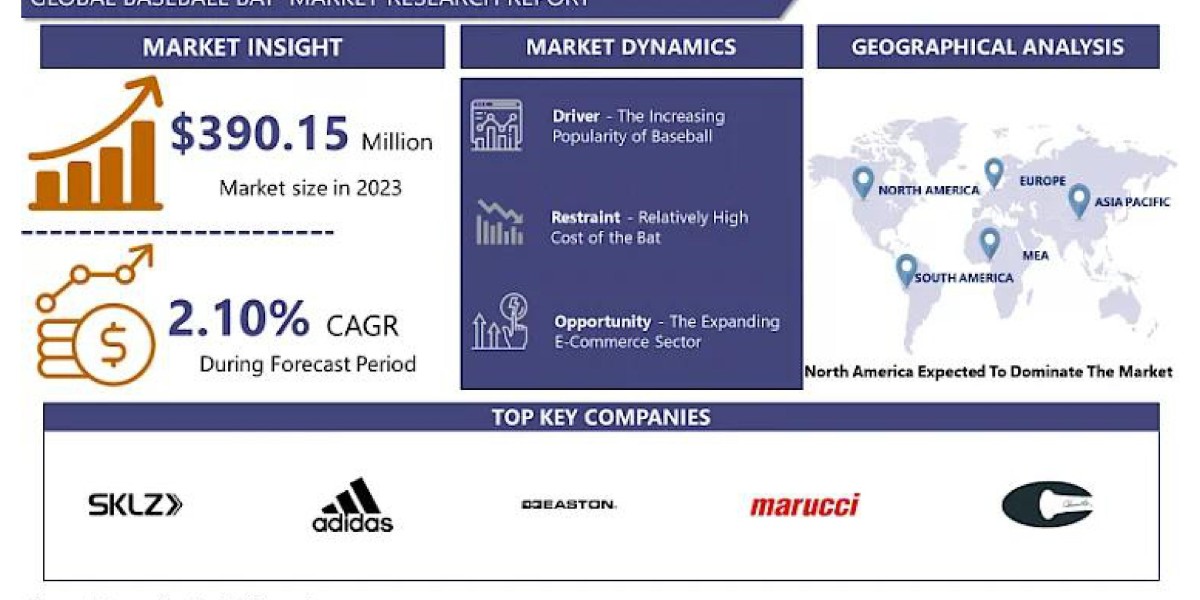 Baseball Bat Market: A Comprehensive Industry Analysis By 2024-2032