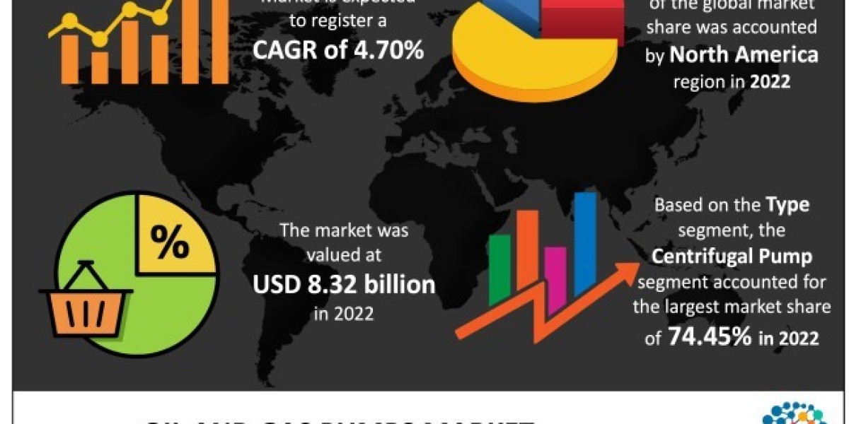 Oil and Gas Pumps Market Size, Share, Opportunities & Growth by 2032, The Brainy Insights