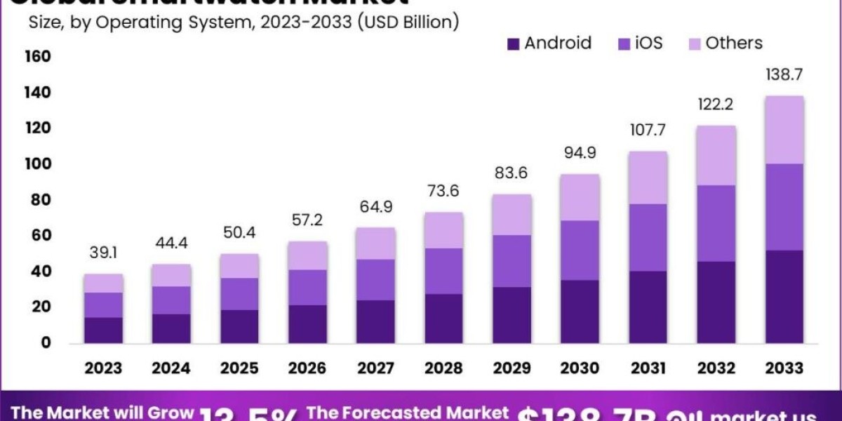 Smartwatch Market: From Basic to Advanced Features