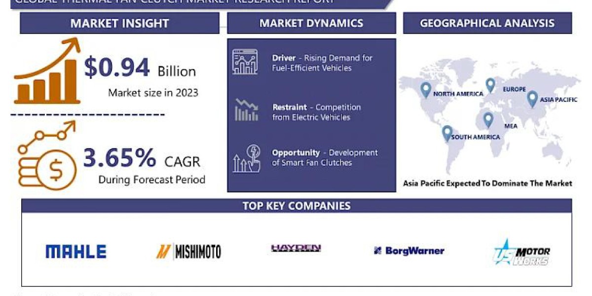 Thermal Fan Clutch Market: A Comprehensive Analysis By 2024