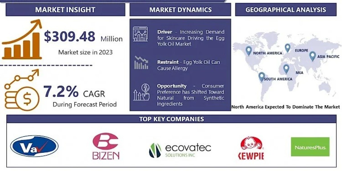 Egg Yolk Oil Market size is expected to grow 578.61 Million by 2032