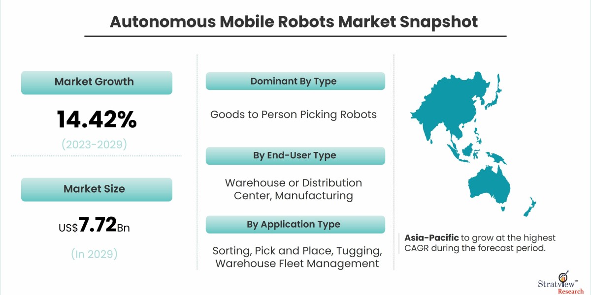 Exploring the Autonomous Mobile Robots Market: Key Drivers and Trends