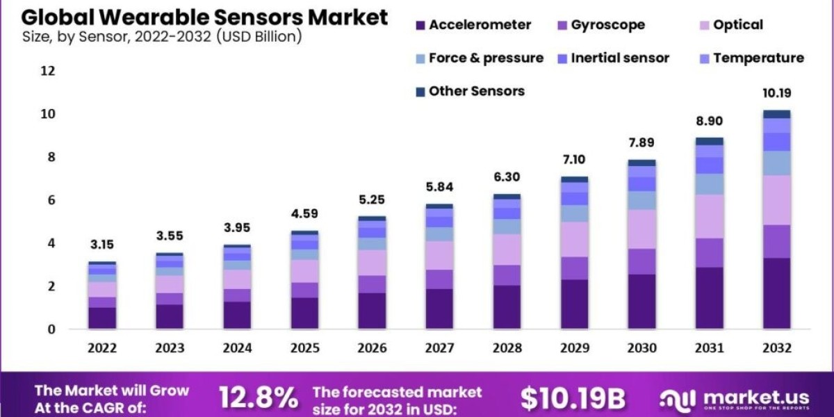 Wearable Sensors Market Insights: Unveiling the Future of Smart Health Devices