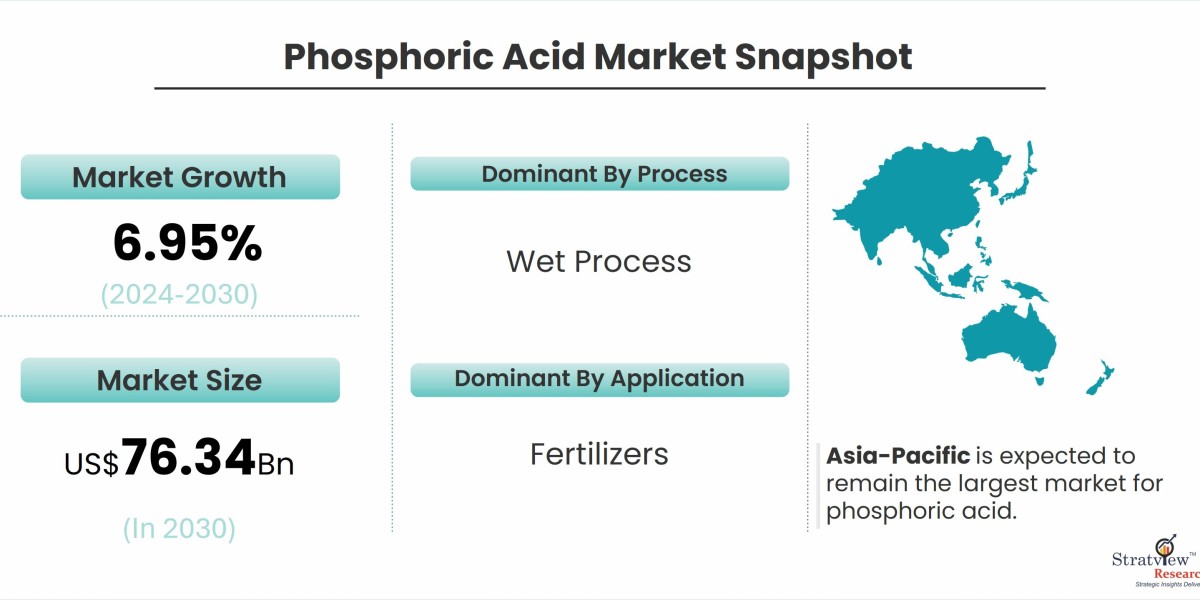 Global Phosphoric Acid Market Forecast: What to Expect in the Coming Decade