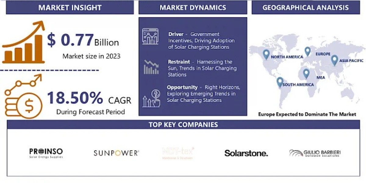 Solar Charging Stations Market Unlock the Future: 2032 Market Report and Forecast