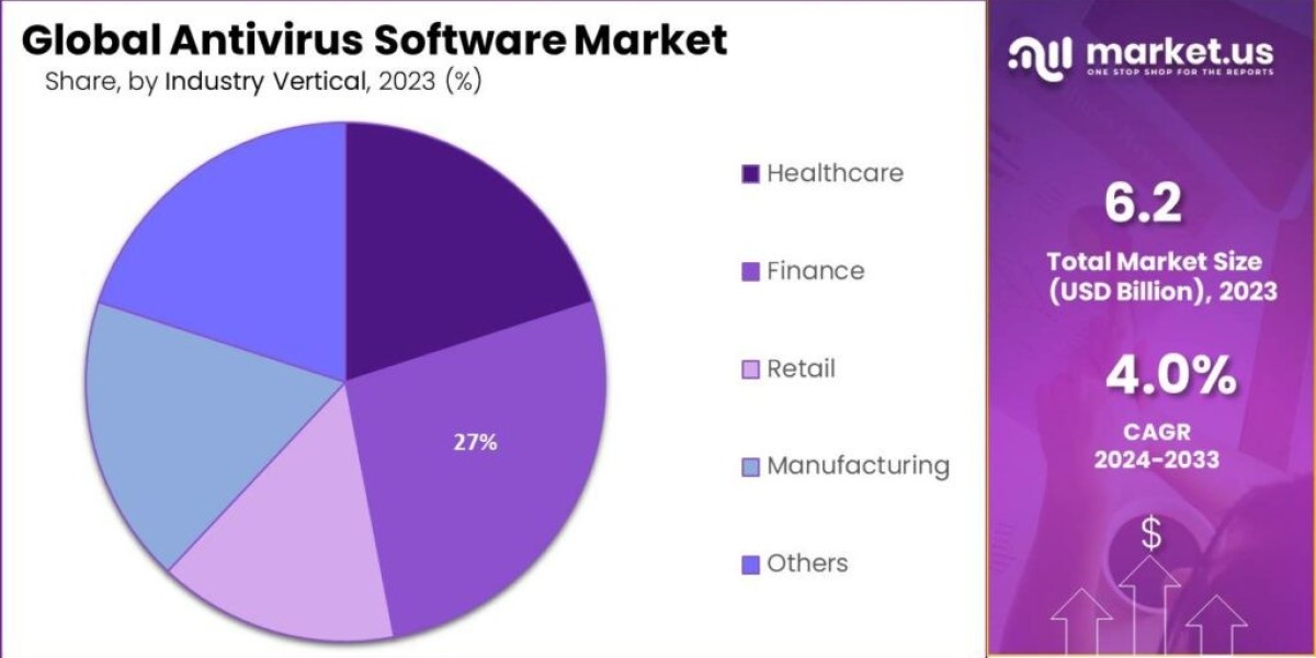 Antivirus Software Market: Bridging the Gap Between Prevention and Response