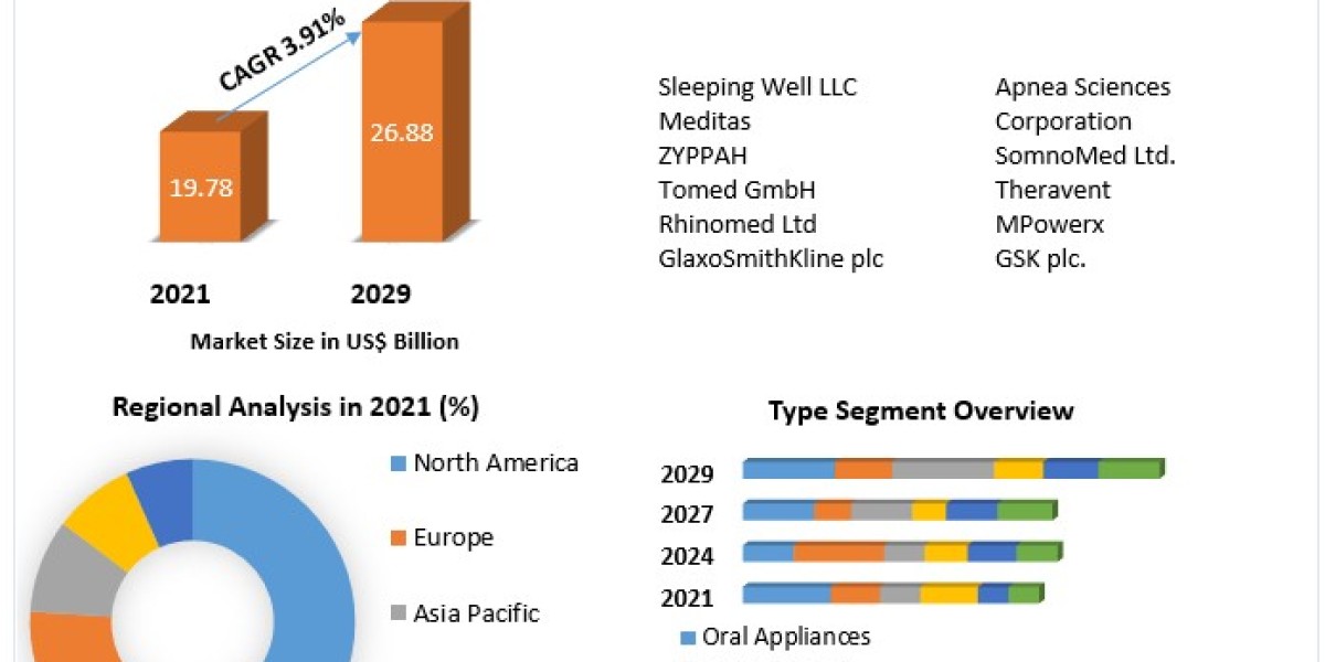 Anti-snoring Devices Market Share, Size, Price, Trends, Growth, Analysis, Report and Forecast 2022-2029