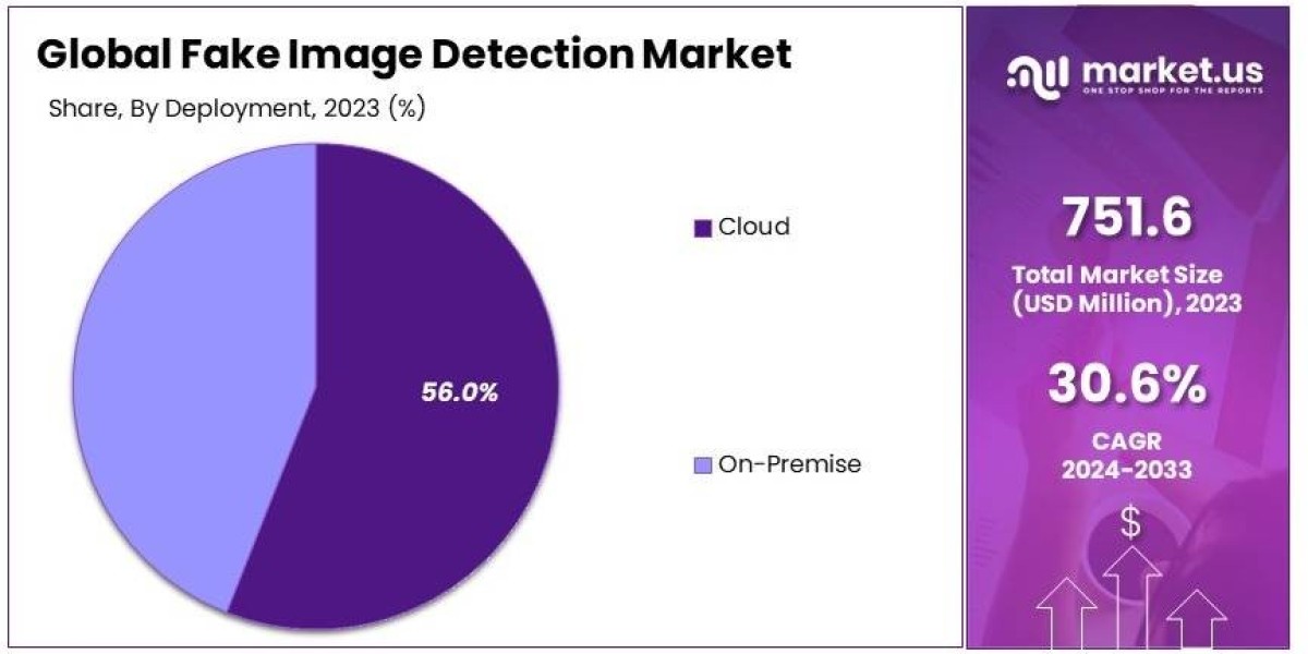 Fake Image Detection Market Impact: How It’s Shaping Digital Content and Security