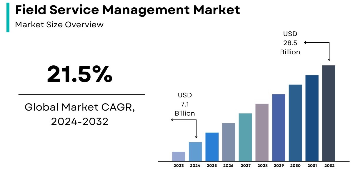 Field Service Management Market Size, Share, Growth & Global Report [2032]