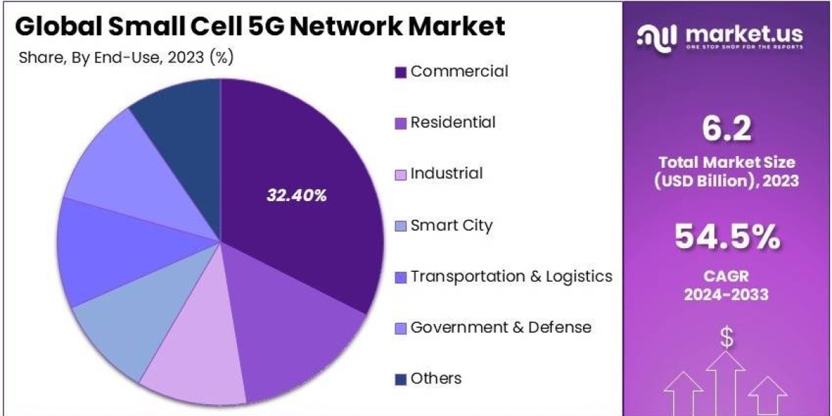 Small Cell 5G Network Market: Challenges and Solutions in 2024