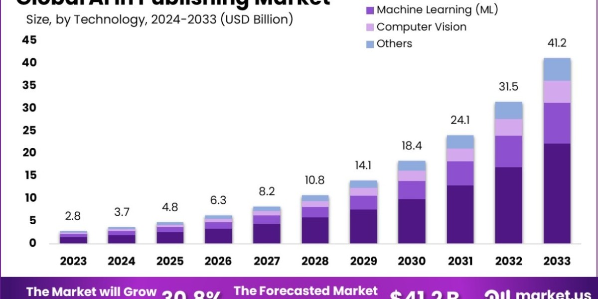 AI in Publishing Market: How AI is Enhancing Author and Publisher Collaborations