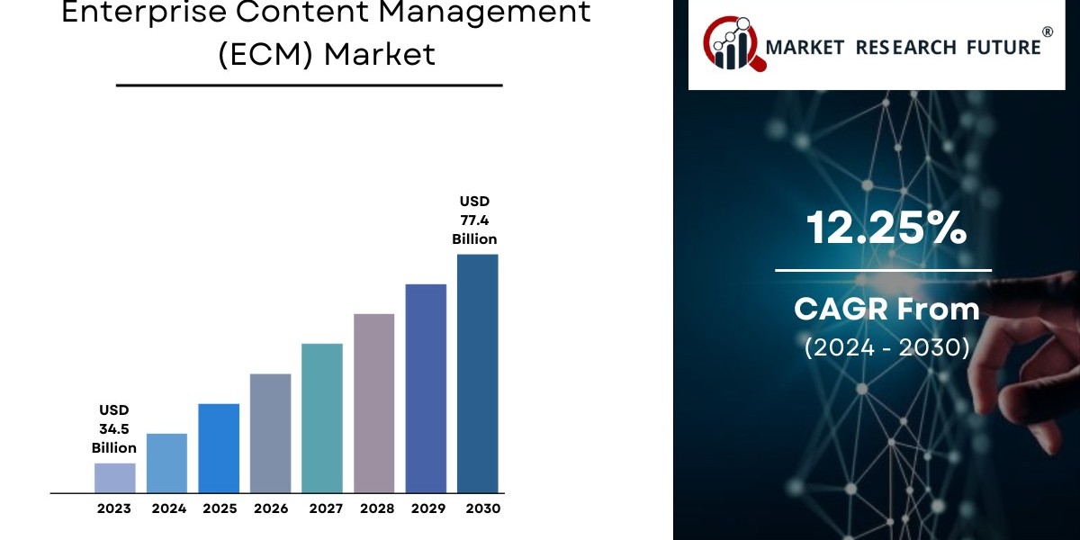 Enterprise Content Management (ECM) Market Size, Share & Growth Report [2032]