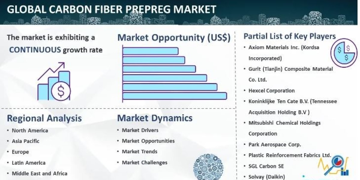 Carbon Fiber Prepreg Market Size, Trends and Growth 2032