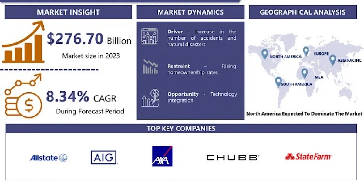 Global Home Insurance Market Projected to Hit USD 569 Billion at a 8.34% CAGR by 2032