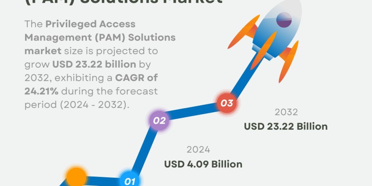 Privileged Access Management (PAM) Solutions Market Size, Share, Growth Report – 2032