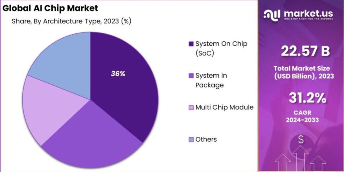 AI Chip Market Forecast: What to Expect in the Next Decade