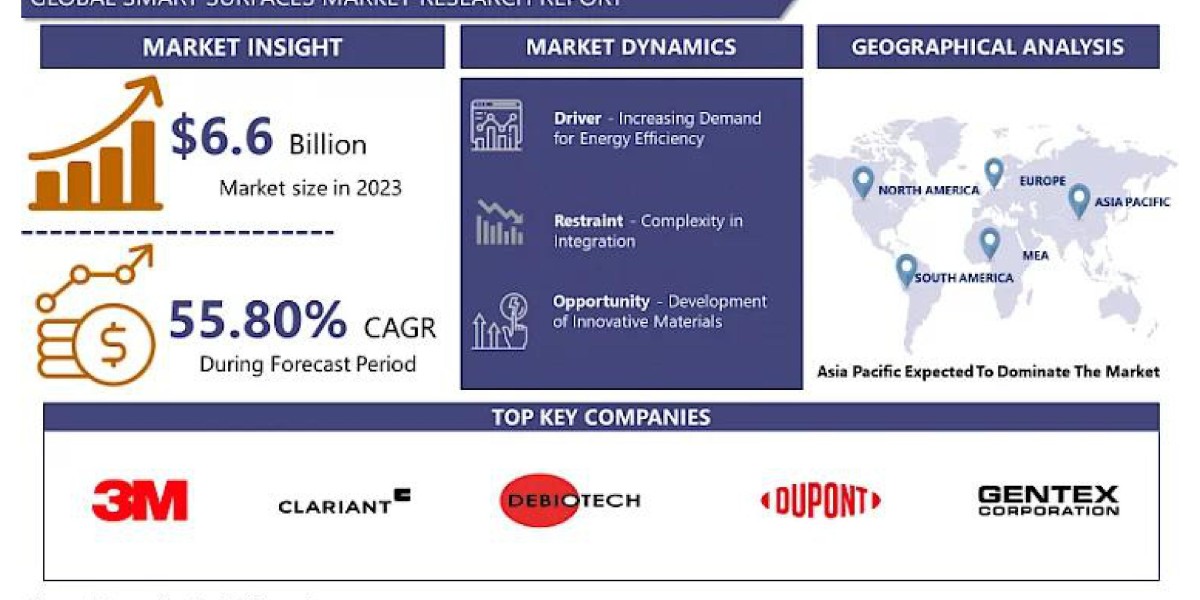 Exploring the Smart Surfaces Market: Applications, Trends, and Future Prospects