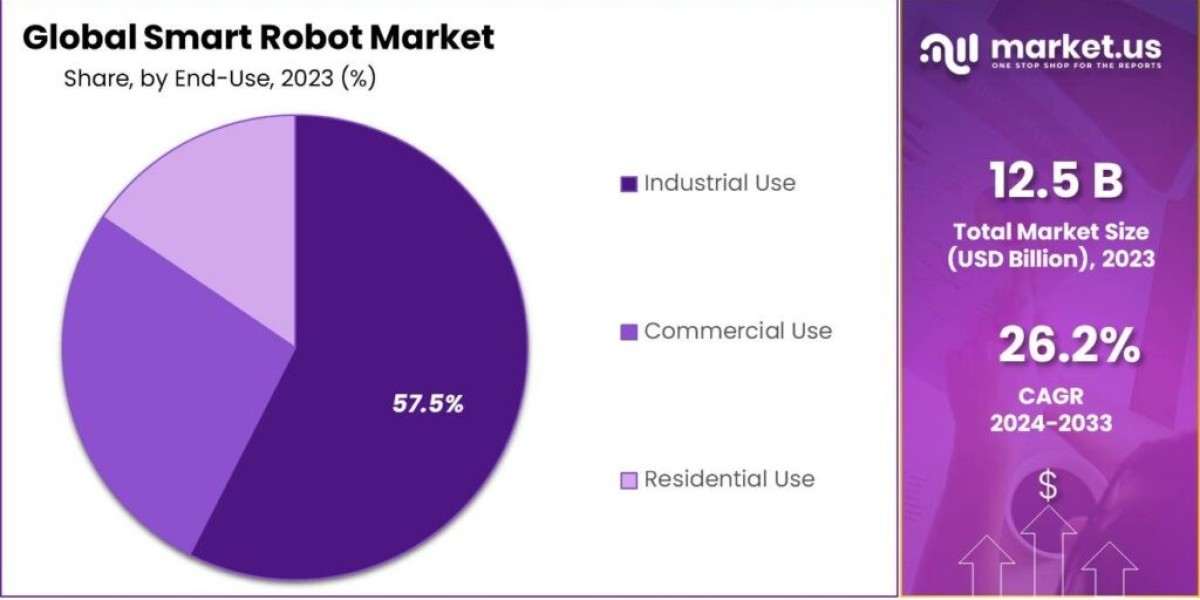 Smart Robots Market Potential: Breakthroughs Transforming Lives