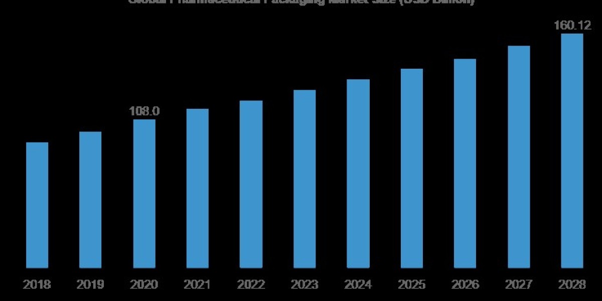 Pharmaceutical Packaging Market Size, Share, Growth & Overview Forecast to 2032