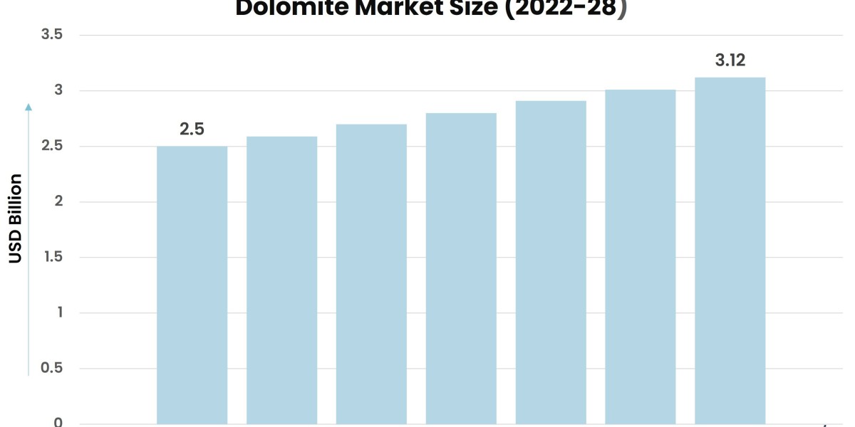 Exploring the Dolomite Market: Current Trends and Future Outlook