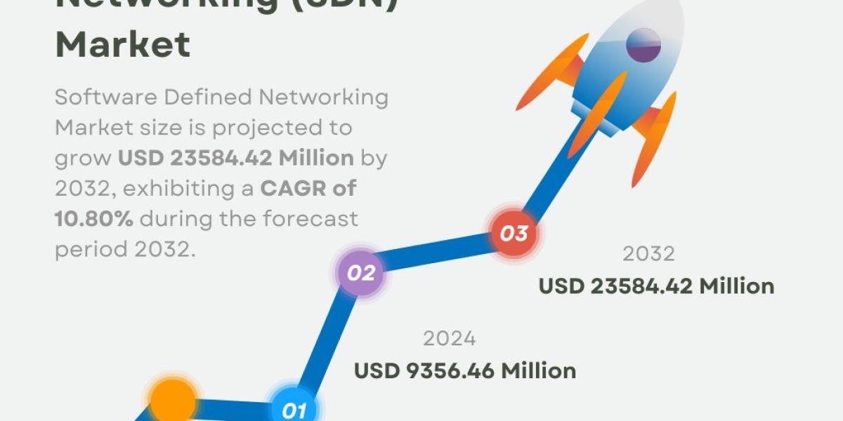 Software Defined Networking (SDN) Market Size, Share | Forecast [2032]