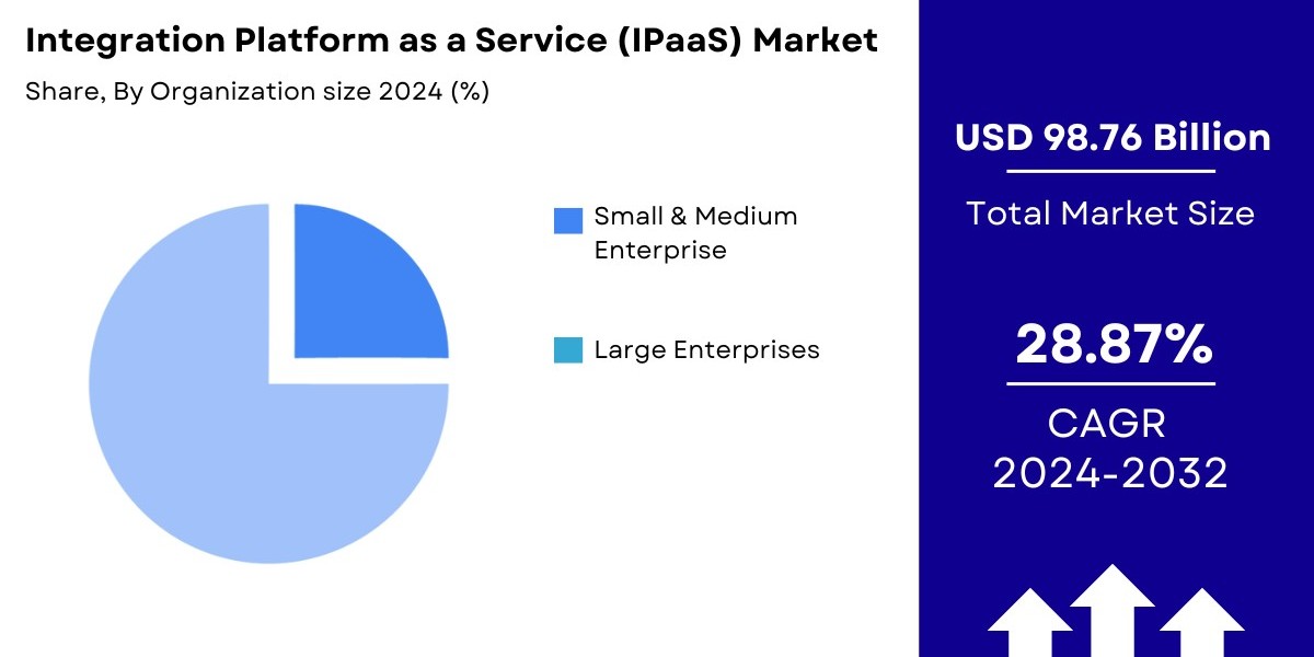 Integration Platform as a Service (IPaaS) Market Size, Share & Growth Analysis [2032]