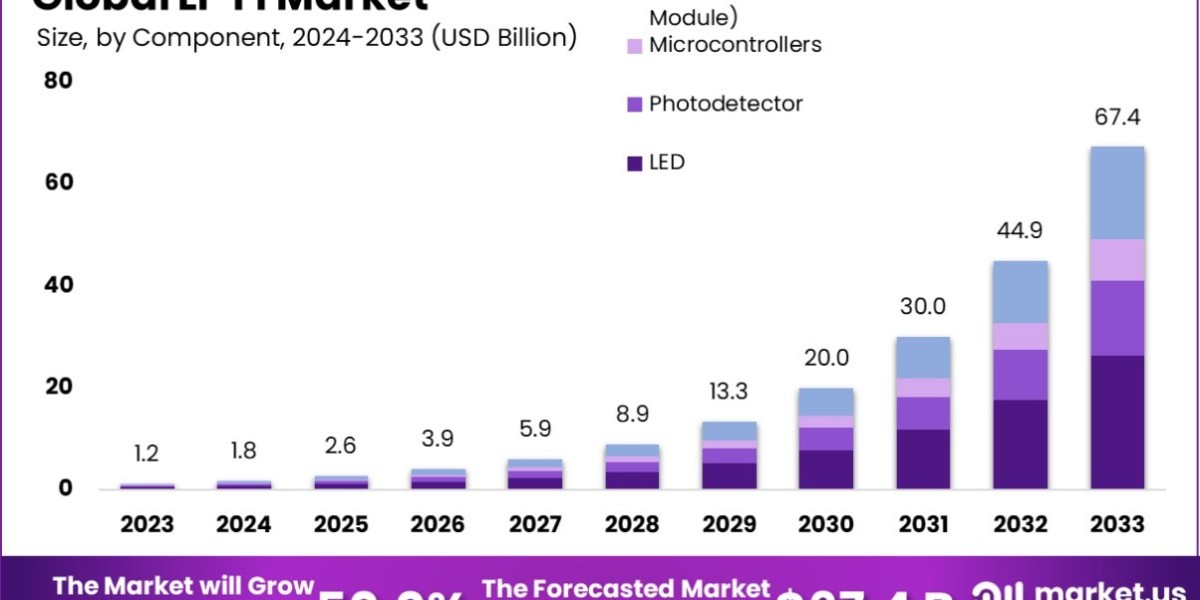 Li-Fi Market Strategy: How Startups are Making Waves in the Industry