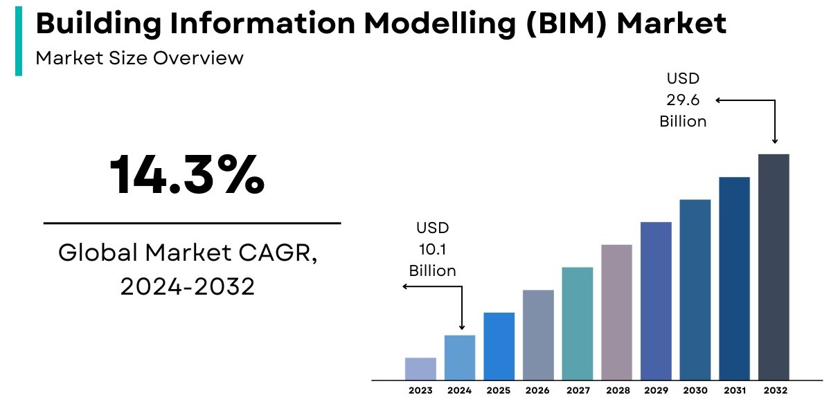 Building Information Modelling (BIM) Market Growth - 2032