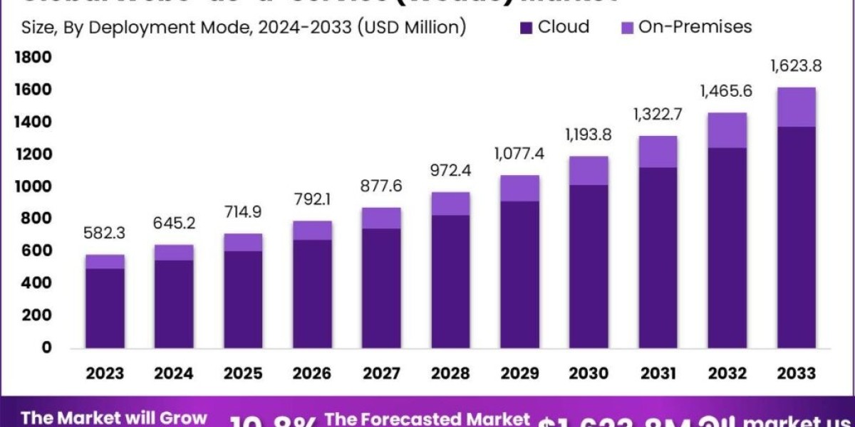 Web3-as-a-Service (W3aaS) Market: The Future of Decentralized Services