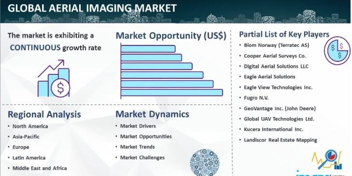 Aerial Imaging Market Size, Industry Share & Trends - 2032