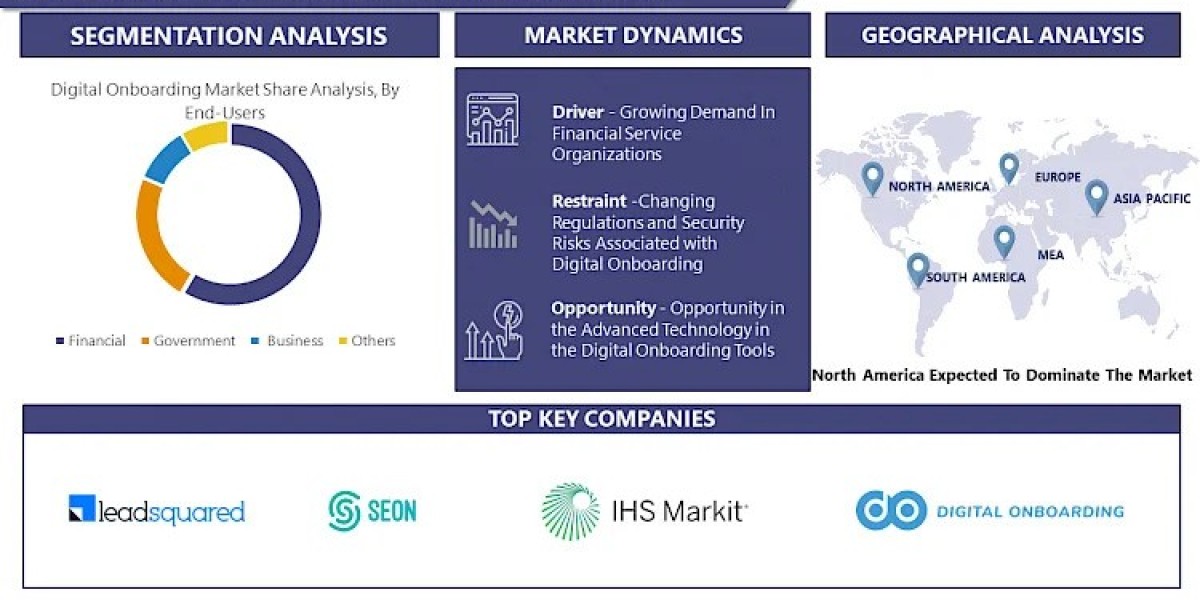 Digital Onboarding Market Analysis Report - Industry Size, Trends, Insights, and Forecast 2024 to 2032