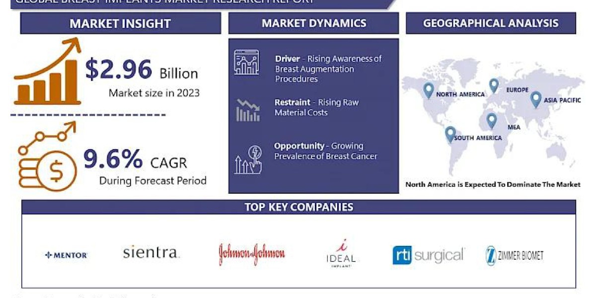 Breast Implants Market Enhancing Customer Experience and Operational Efficiency