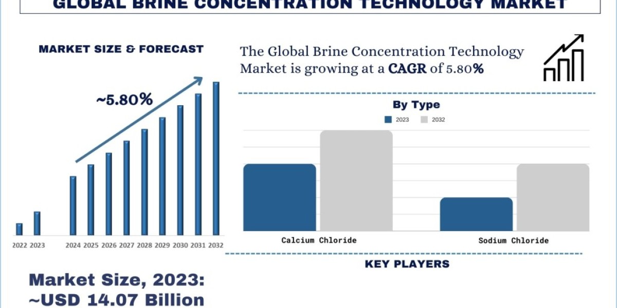 Brine Concentration Technology Market Size, Share, Trends & Forecast