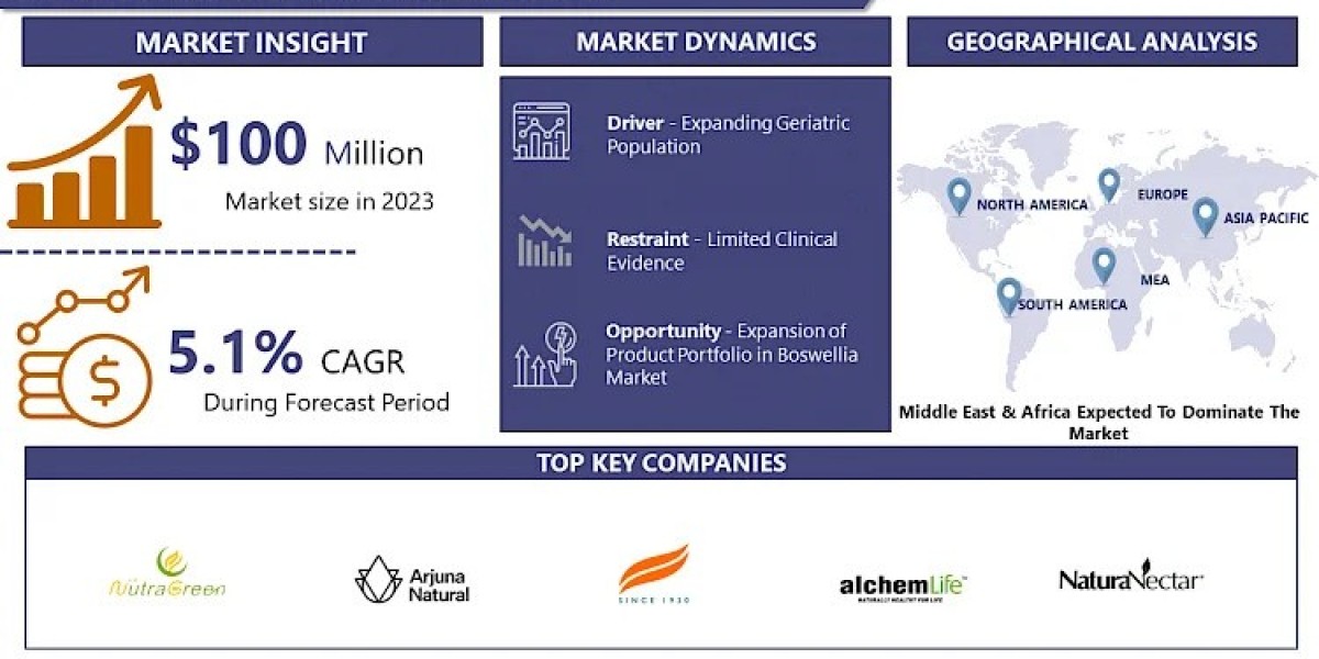 Global Boswellia Market Projected To Hit USD 156.47 Million At A 5.1% CAGR By 2032