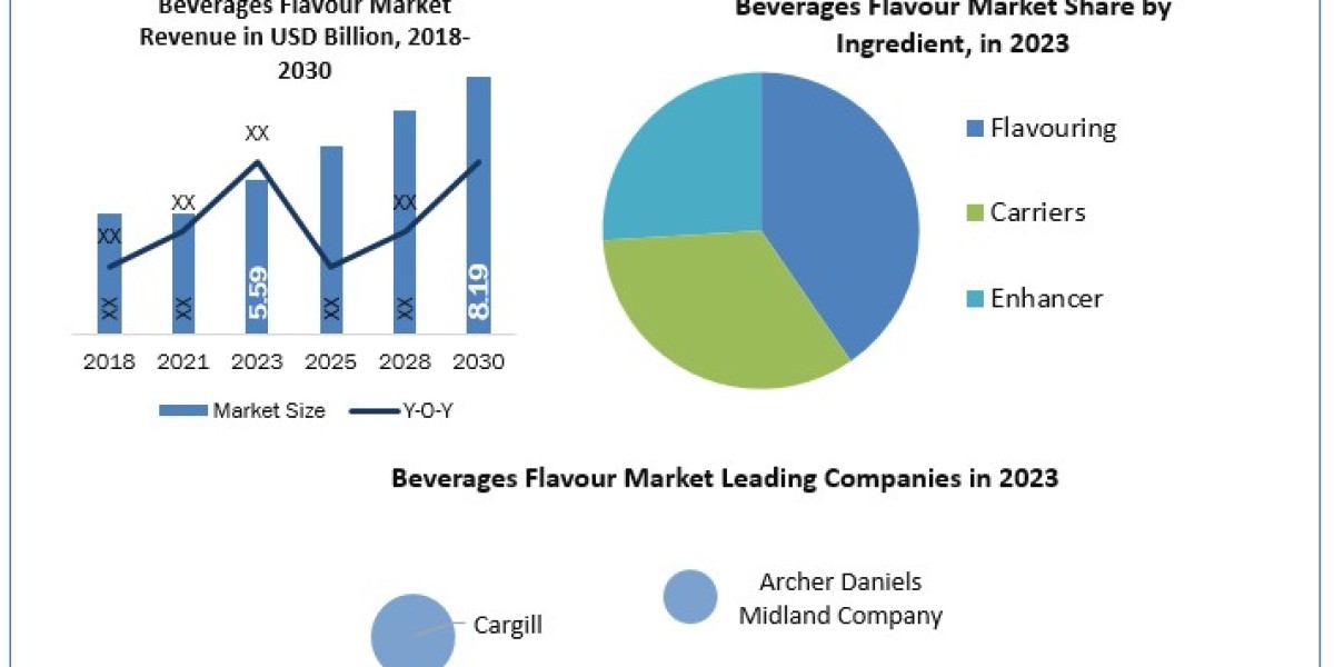 Beverages Flavour Market: Comprehensive Industry Analysis and Forecast (2024-2030) by Type, Key Ingredients, and Regiona