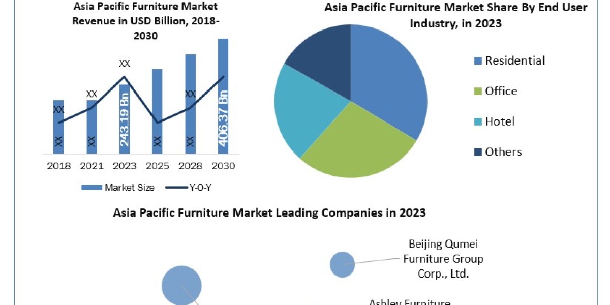 Asia Pacific Furniture Market Valued at $243.19 Billion in 2023: Forecasted to Grow at 7.61% CAGR